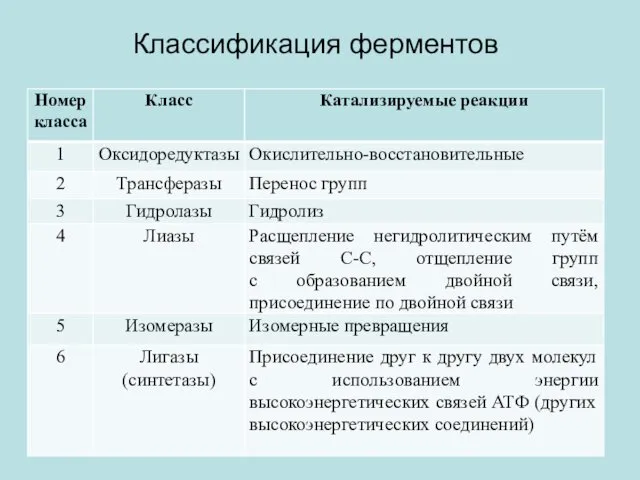 Классификация ферментов