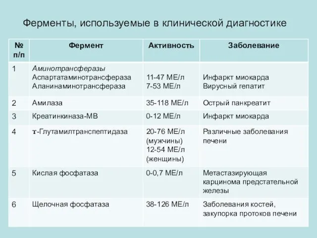 Ферменты, используемые в клинической диагностике