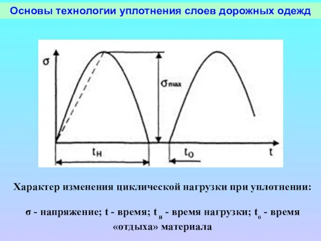 Основы технологии уплотнения слоев дорожных одежд Характер изменения циклической нагрузки при