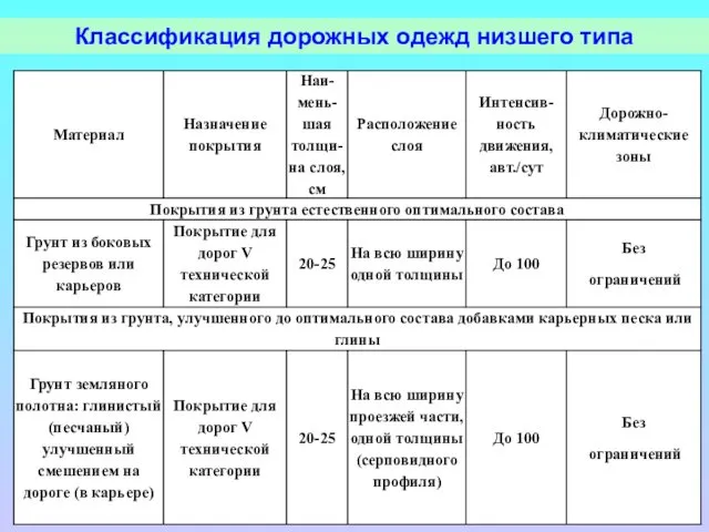 Классификация дорожных одежд низшего типа