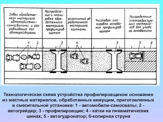 Технологическая схема устройства профилировщиком основания из местных материалов, обработанных вяжущим, приготовленных