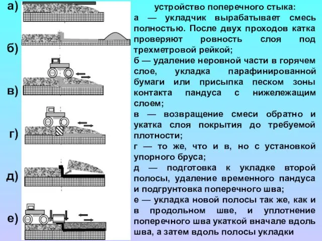 устройствo поперечного стыка: а — укладчик вырабатывает смесь полностью. После двух