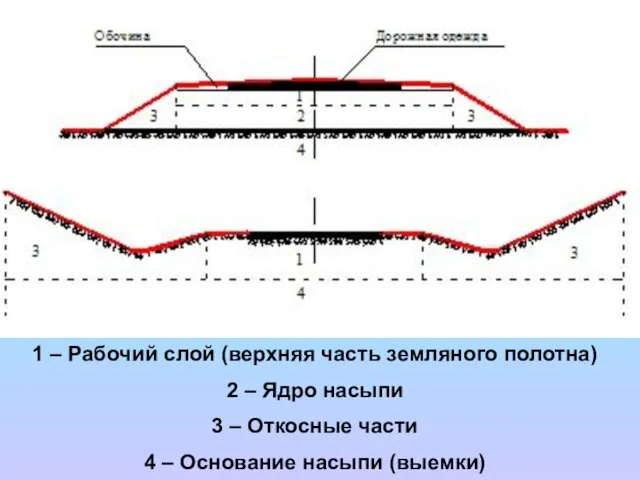 Тема: «Подсчет объемов земляных работ» 1 – Рабочий слой (верхняя часть