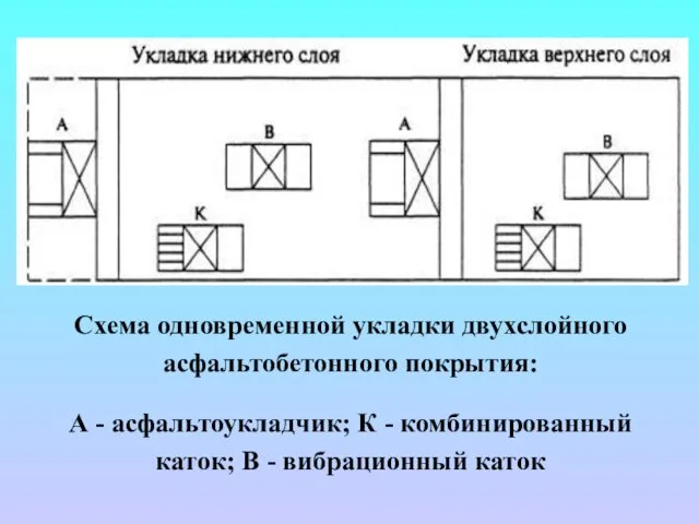 Схема одновременной укладки двухслойного асфальтобетонного покрытия: А - асфальтоукладчик; К -