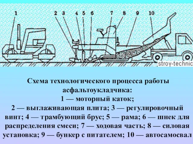 Схема технологического процесса работы асфальтоукладчика: 1 — моторный каток; 2 —