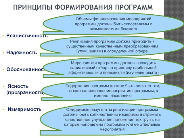 ПРИНЦИПЫ ФОРМИРОВАНИЯ ПРОГРАММ Реалистичность Надежность Обоснованность Ясность (прозрачность) Измеримость Объемы финансирования