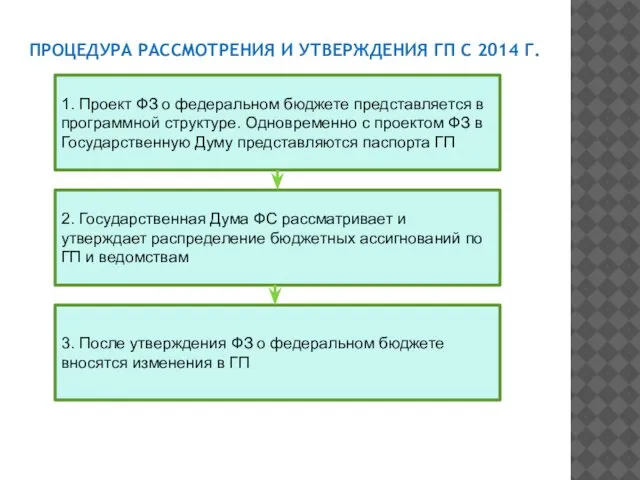 ПРОЦЕДУРА РАССМОТРЕНИЯ И УТВЕРЖДЕНИЯ ГП С 2014 Г. 1. Проект ФЗ