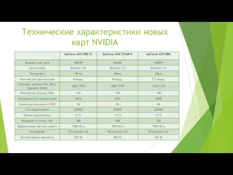 Технические характеристики новых карт NVIDIA