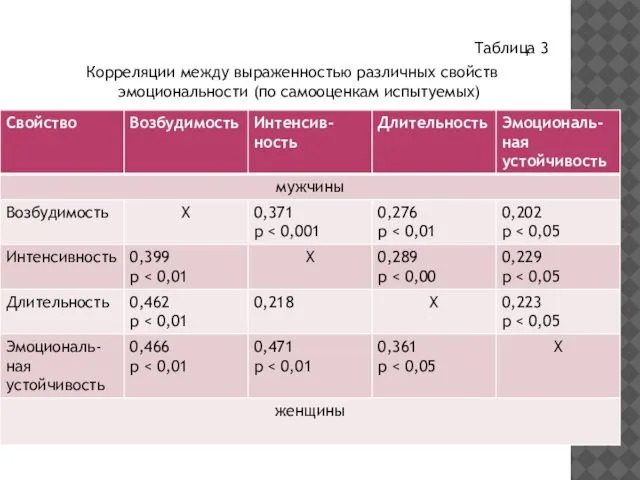 Таблица 3 Корреляции между выраженностью различных свойств эмоциональности (по самооценкам испытуемых)