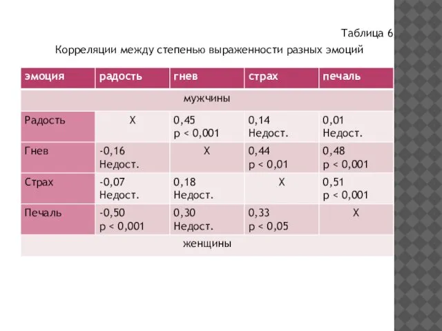 Таблица 6 Корреляции между степенью выраженности разных эмоций