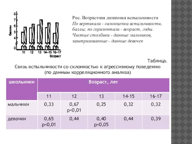 Рис. Возрастная динамика вспыльчивости По вертикали - самооценка вспыльчивости, баллы; по