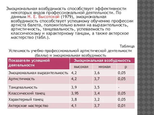 Эмоциональная возбудимость способствует эффективности некоторых видов профессиональной деятельности. По данным Н.