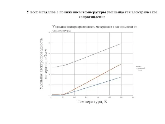 У всех металлов с понижением температуры уменьшается электрическое сопротивление