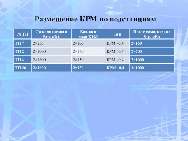 Размещение КРМ по подстанциям