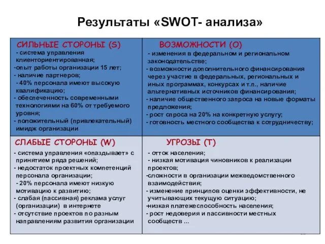 Результаты «SWOT- анализа» - система управления клиенториентированная; опыт работы организации 15