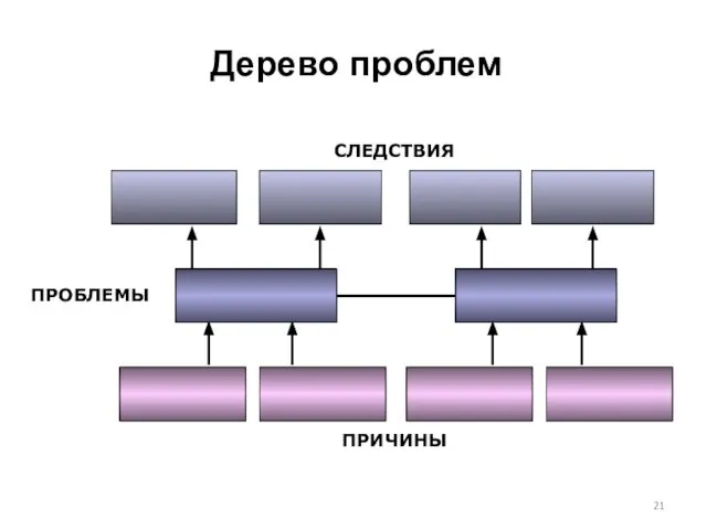 Дерево проблем ПРОБЛЕМЫ СЛЕДСТВИЯ ПРИЧИНЫ ПРОБЛЕМЫ СЛЕДСТВИЯ ПРИЧИНЫ