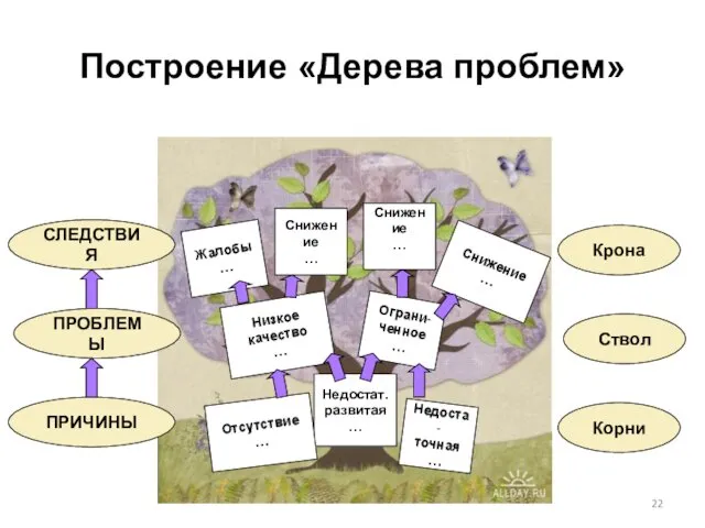 Построение «Дерева проблем» Недостат. развитая … Ограни- ченное … Снижение …