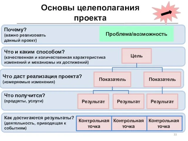 Основы целеполагания проекта