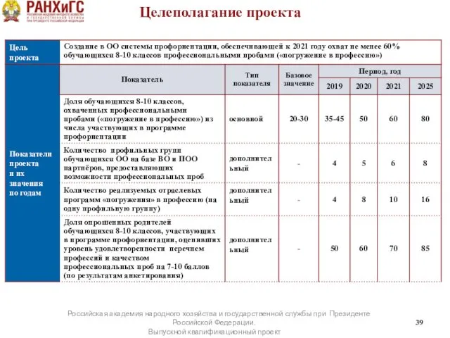 Российская академия народного хозяйства и государственной службы при Президенте Российской Федерации. Выпускной квалификационный проект Целеполагание проекта