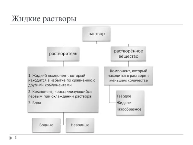 Жидкие растворы