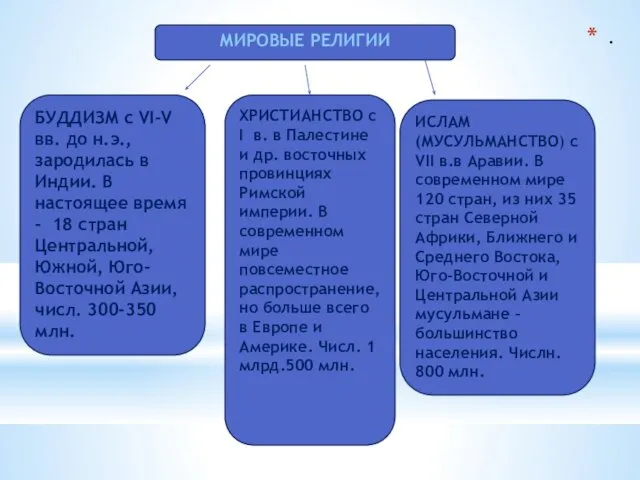 . МИРОВЫЕ РЕЛИГИИ БУДДИЗМ с VI-V вв. до н.э., зародилась в