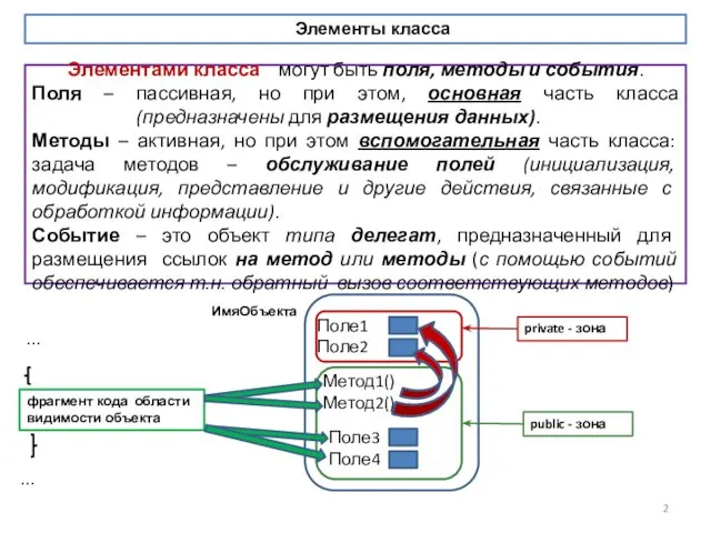 Элементами класса могут быть поля, методы и события. Поля – пассивная,