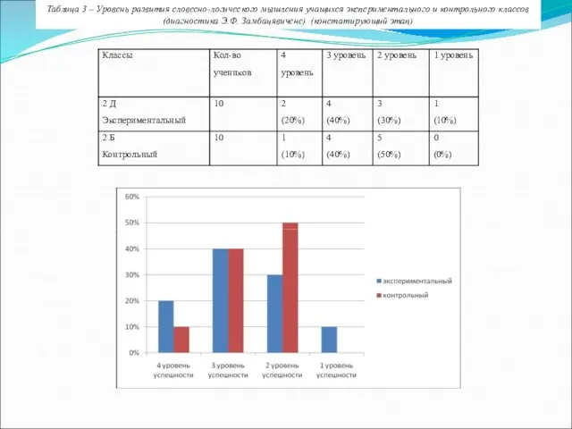 Таблица 3 – Уровень развития словесно-логического мышления учащихся экспериментального и контрольного