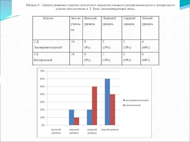 Таблица 6 – Уровень развития словесно-логического мышления учащихся экспериментального и контрольного