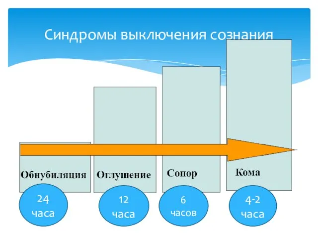 Синдромы выключения сознания 24 часа 12 часа 6 часов 4-2 часа