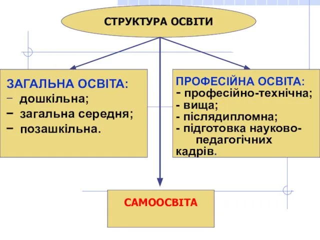 СТРУКТУРА ОСВІТИ САМООСВІТА ЗАГАЛЬНА ОСВІТА: − дошкільна; − загальна середня; −