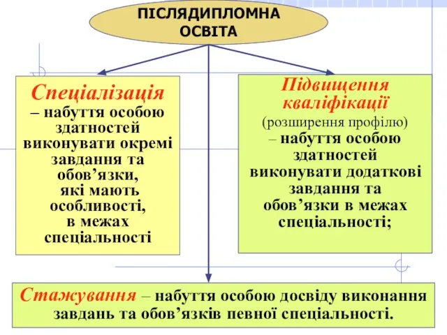 ПІСЛЯДИПЛОМНА ОСВІТА Спеціалізація – набуття особою здатностей виконувати окремі завдання та