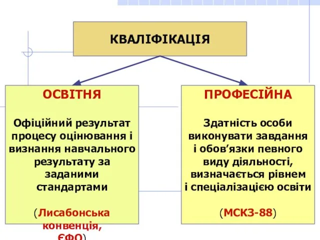 КВАЛІФІКАЦІЯ ОСВІТНЯ Офіційний результат процесу оцінювання і визнання навчального результату за