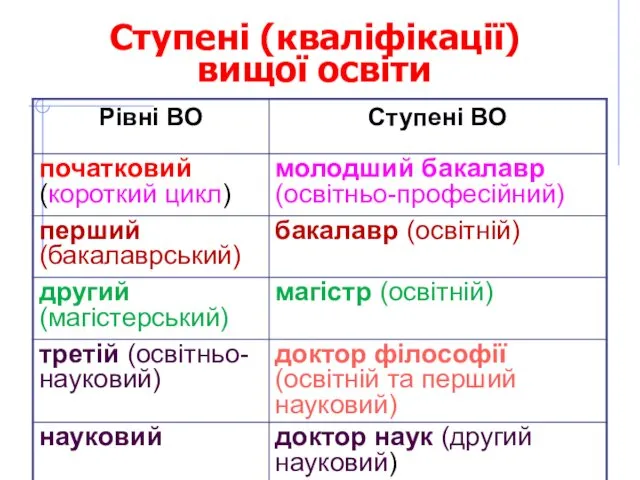 Ступені (кваліфікації) вищої освіти