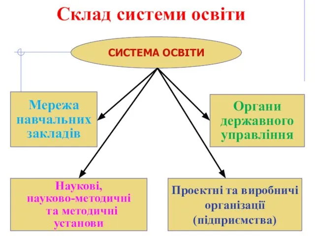 Склад системи освіти СИСТЕМА ОСВІТИ Мережа навчальних закладів Наукові, науково-методичні та