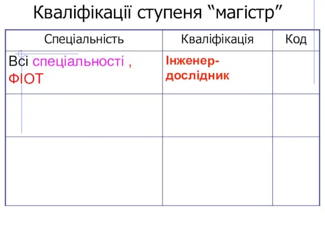 Кваліфікації ступеня “магістр”