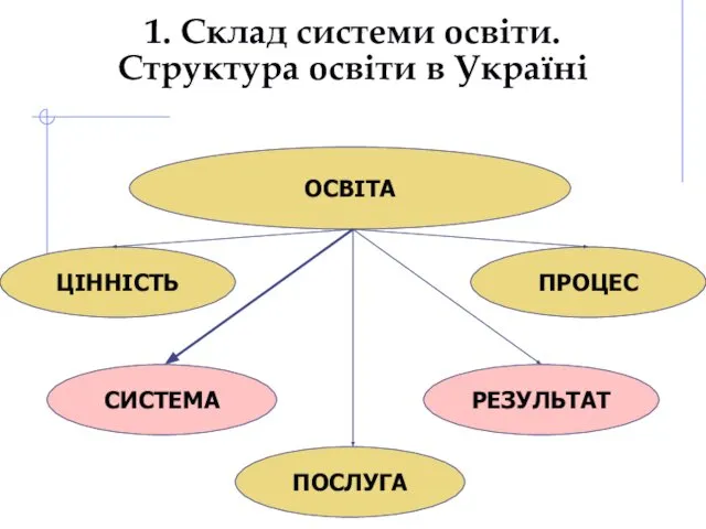 ОСВІТА ЦІННІСТЬ СИСТЕМА ПРОЦЕС РЕЗУЛЬТАТ ПОСЛУГА 1. Склад системи освіти. Структура освіти в Україні