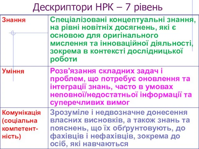 Дескриптори НРК – 7 рівень