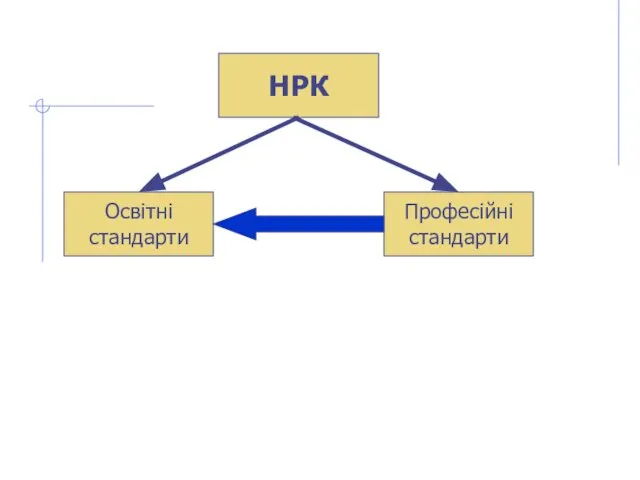 НРК Освітні стандарти Професійні стандарти