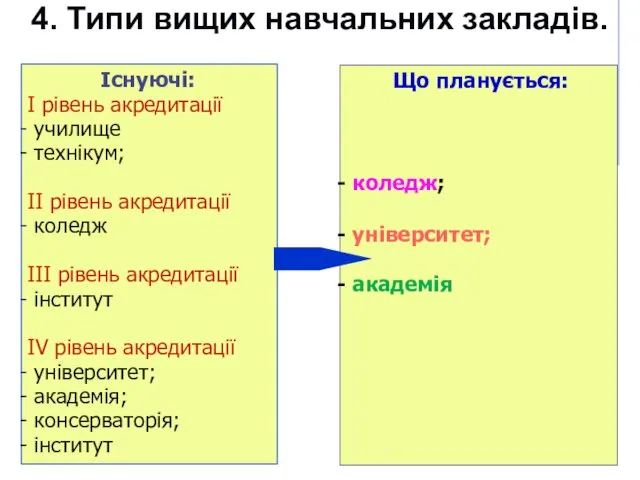 4. Типи вищих навчальних закладів. Існуючі: І рівень акредитації училище технікум;