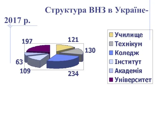 Структура ВНЗ в Україне- 2017 р.