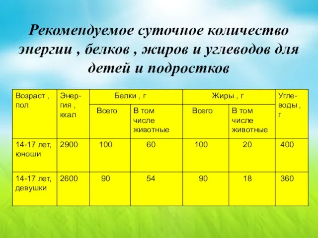 Рекомендуемое суточное количество энергии , белков , жиров и углеводов для детей и подростков