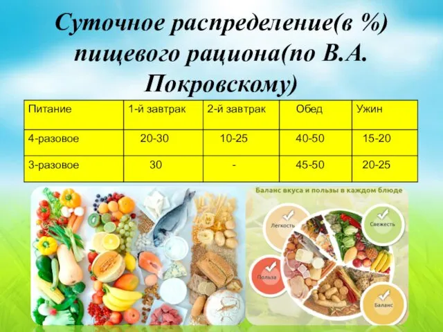 Суточное распределение(в %) пищевого рациона(по В.А.Покровскому)