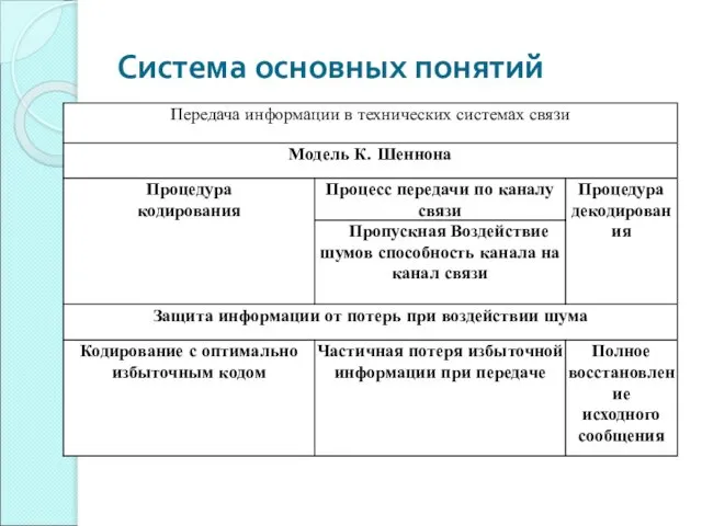 Система основных понятий