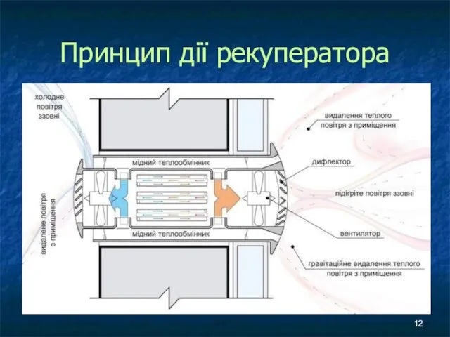 Принцип дії рекуператора