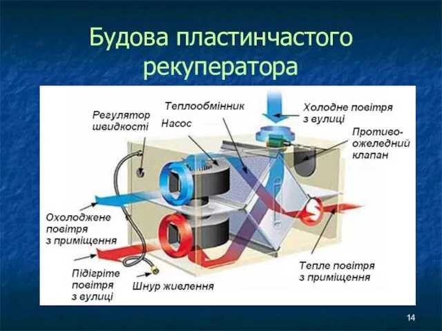 Будова пластинчастого рекуператора