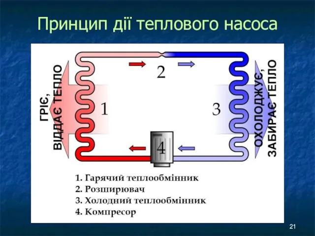 Принцип дії теплового насоса