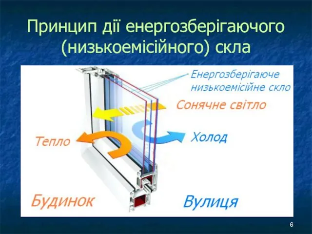 Принцип дії енергозберігаючого (низькоемісійного) скла