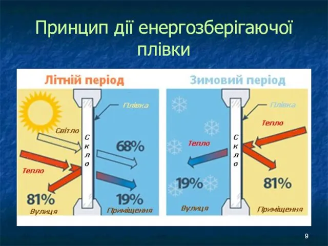 Принцип дії енергозберігаючої плівки