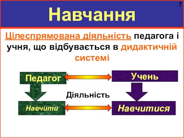 Навчання Цілеспрямована діяльність педагога і учня, що відбувається в дидактичній системі