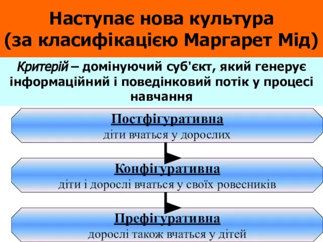 Наступає нова культура (за класифікацією Маргарет Мід) Критерій – домінуючий суб'єкт,